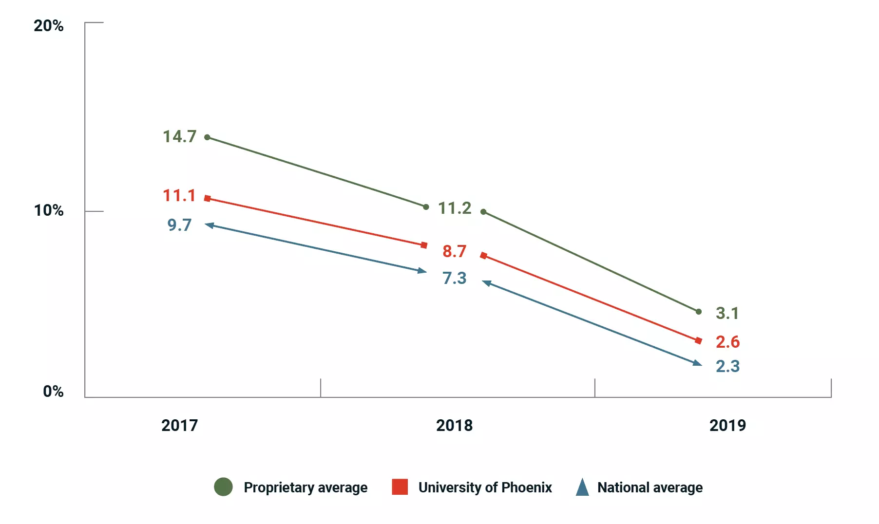 Graph showing cohort default rates for 2017 UOPX 11.1%, Average for Proprietary Schools 14.7%, National average all institutions 9.7%. Described under the link See the full report for detailed borrowing information.