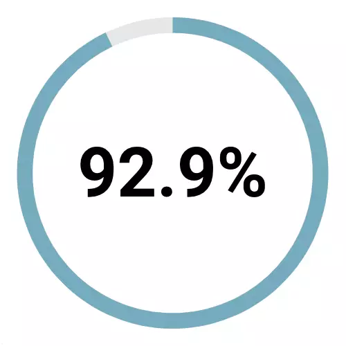 92.9%