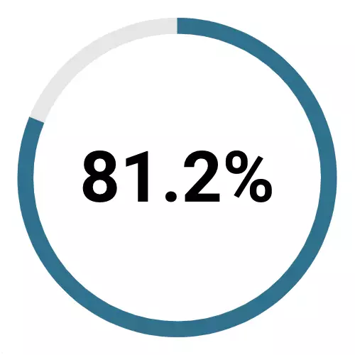 81.2%
