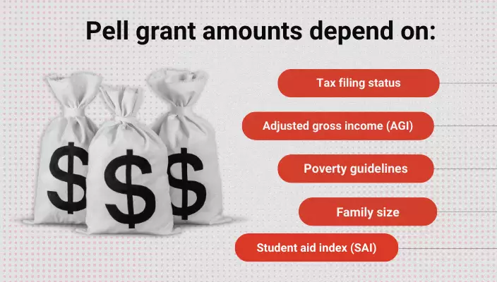 bags of money with dollar signs next to pell grant amount criteria list