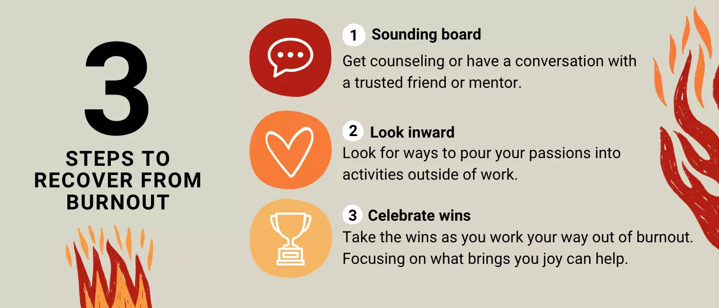 3 STEPS TO RECOVER FROM BURNOUT 1. Sounding board 鈥 Get counseling or have a conversation with a trusted friend or mentor. 2.Look inward - Look for ways to pour your passions into activities outside of work. 3. Celebrate wins - Take the wins as you work your way out of burnout. Focusing on what brings you joy can help.