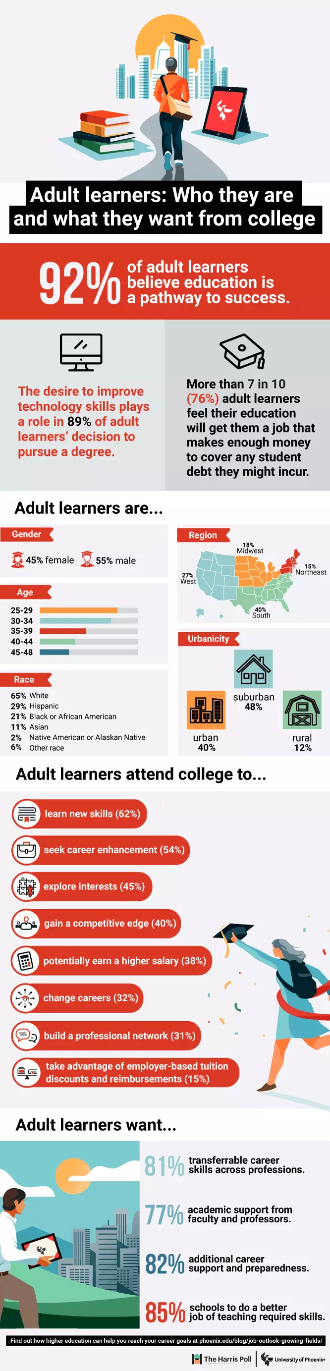 Infographic highlighting Harris Poll data on adult learners.