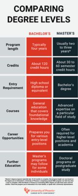 Bachelor's Vs. Master's Degree Comparison | University Of Phoenix