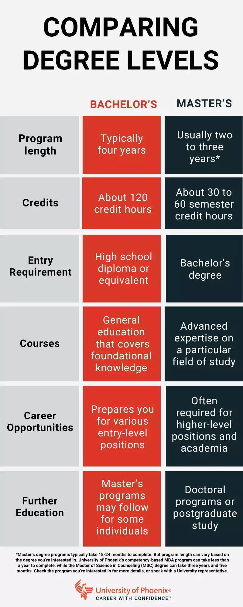 Infographic detailing the difference between bachelor's and master's degrees.
