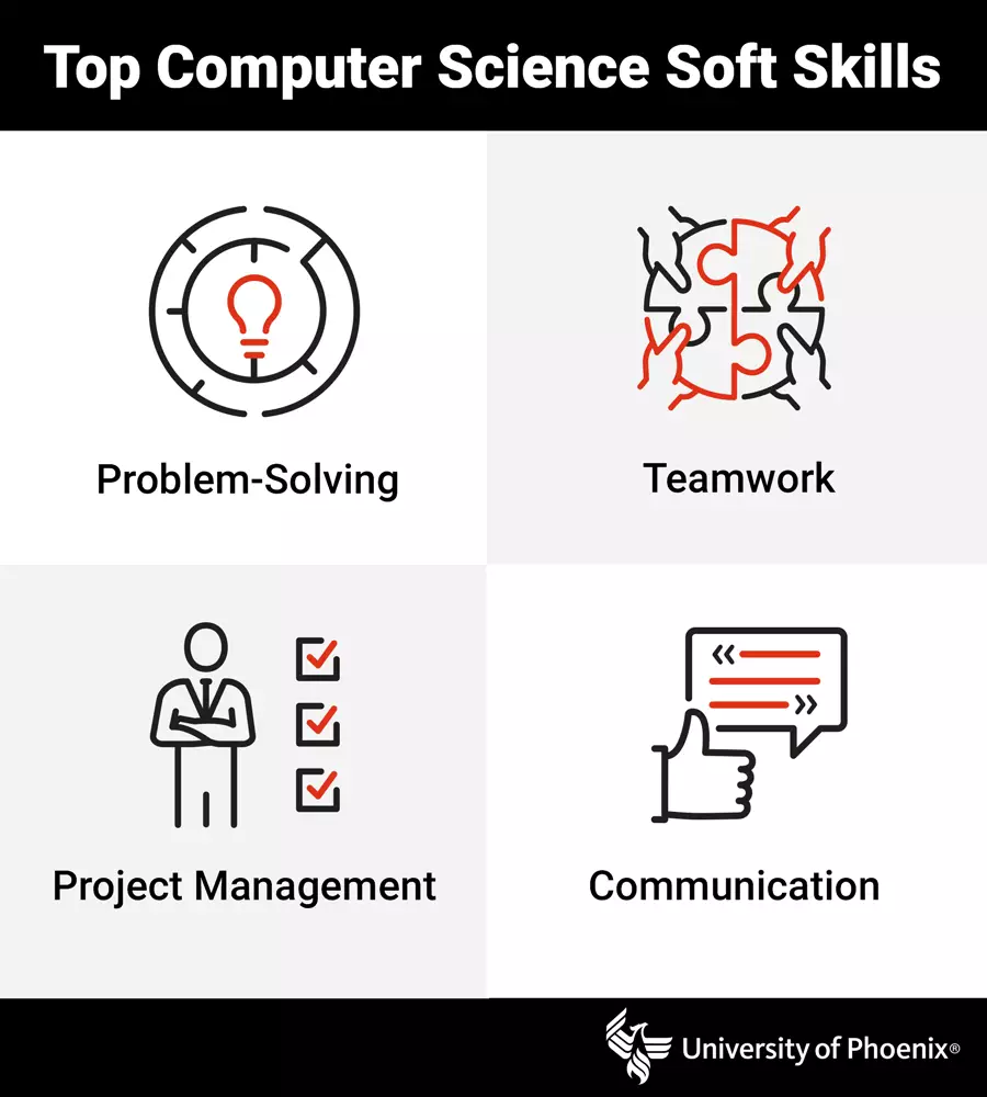 Top computer science soft skills infographic with the four skills being problem-solving, teamwork, project management and communication.