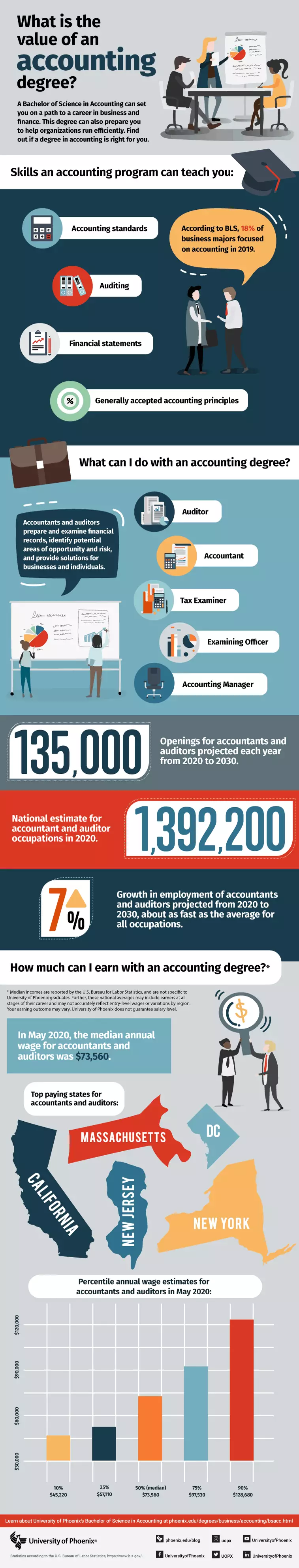 What is the value of an accounting degree - an infographic