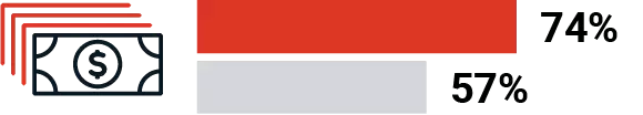Black and red money icon next to red graph bar at 74% and grey graph bar at 57%