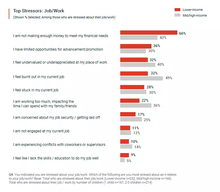 Bar chart highlighting the top stressors at work according to the M.O.M. report.