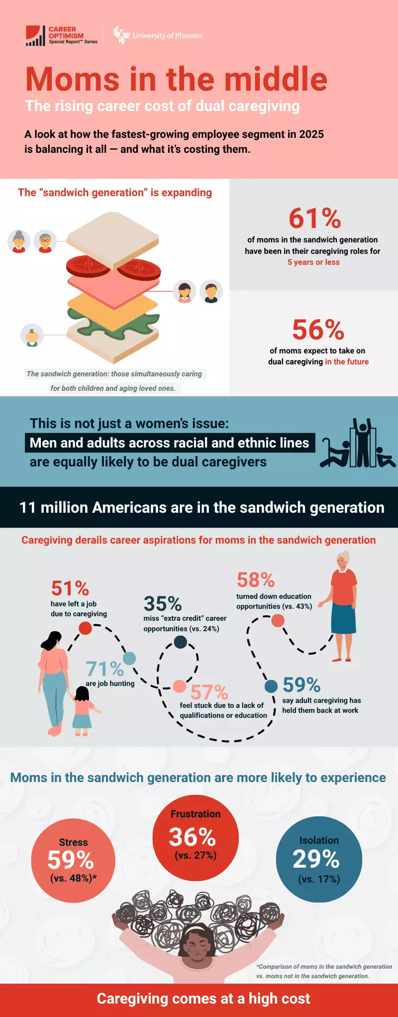 Depiction of highlights from new Career Institue report including 51% of moms in the sandwich generation, those simultaneously supporting both children and adult dependents, have left a job due to caregiving responsibilities. 