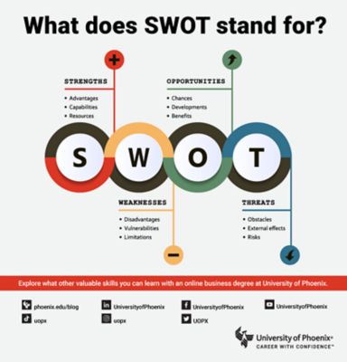 What Is A SWOT Analysis And Why Is It Helpful? | University Of Phoenix