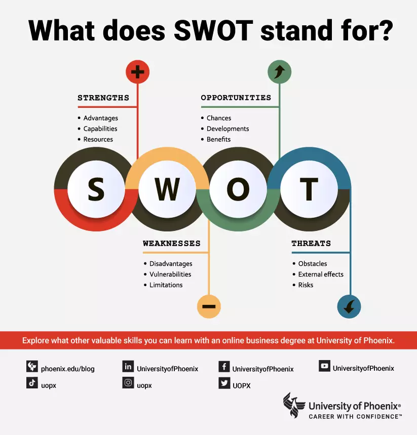 SWOT Infographic