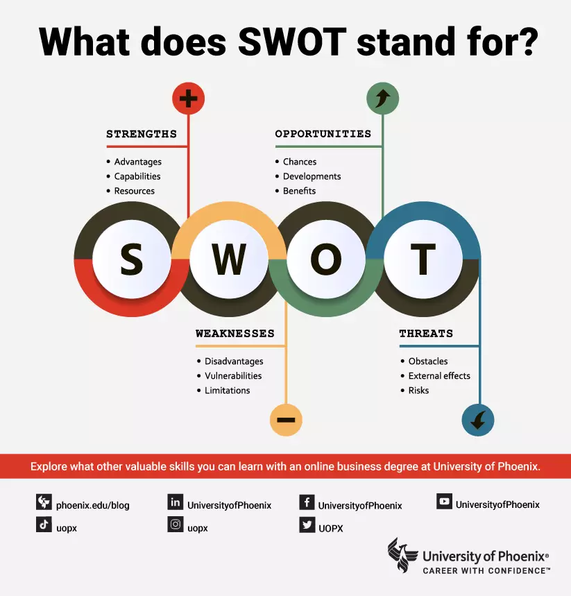 What Is a SWOT Analysis and Why Is It Helpful? | University of Phoenix