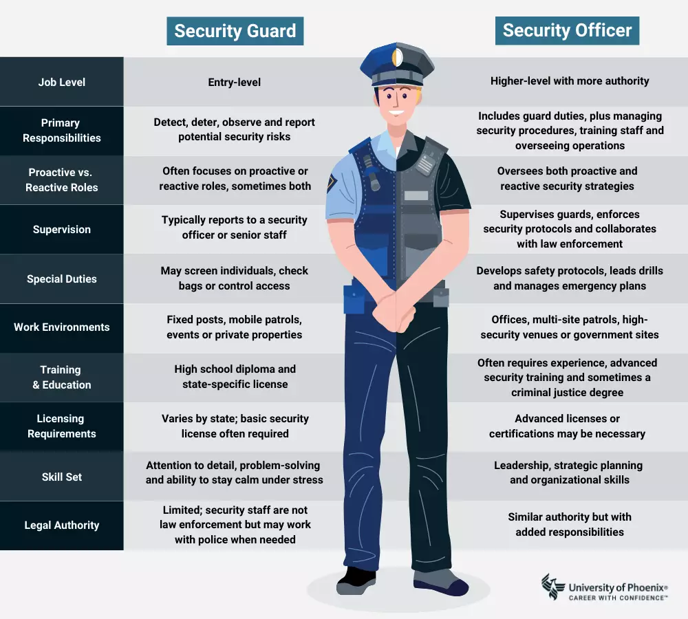 Security Officer vs. Security Guard | University of Phoenix