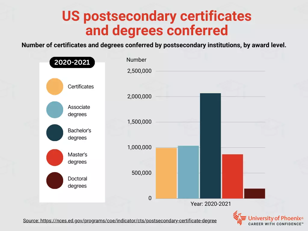 US postsecondary certificates and degrees conferred 2020-2021 infographic