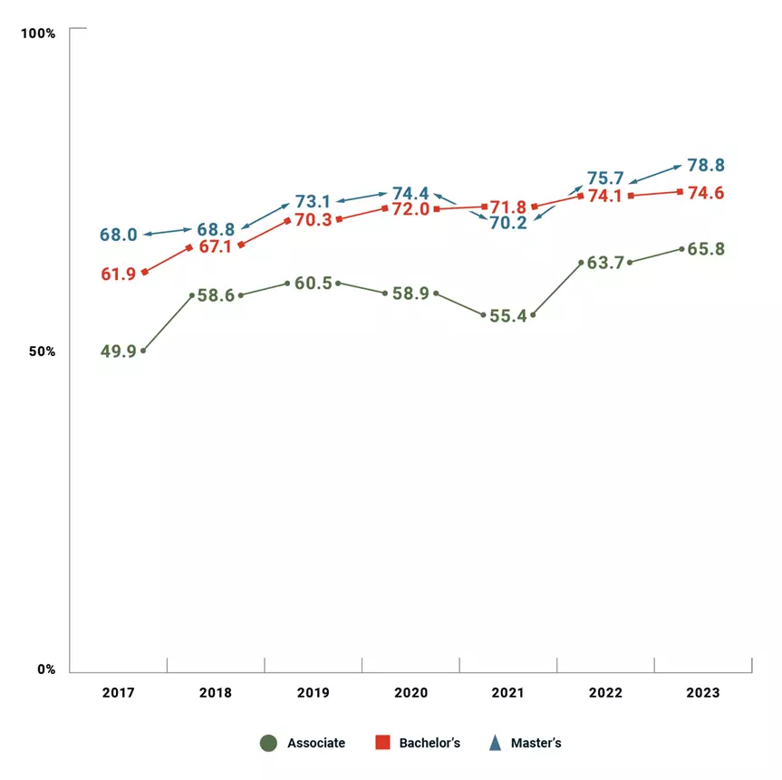 Line graph showing retention rates by degree type from 2017 to 2023