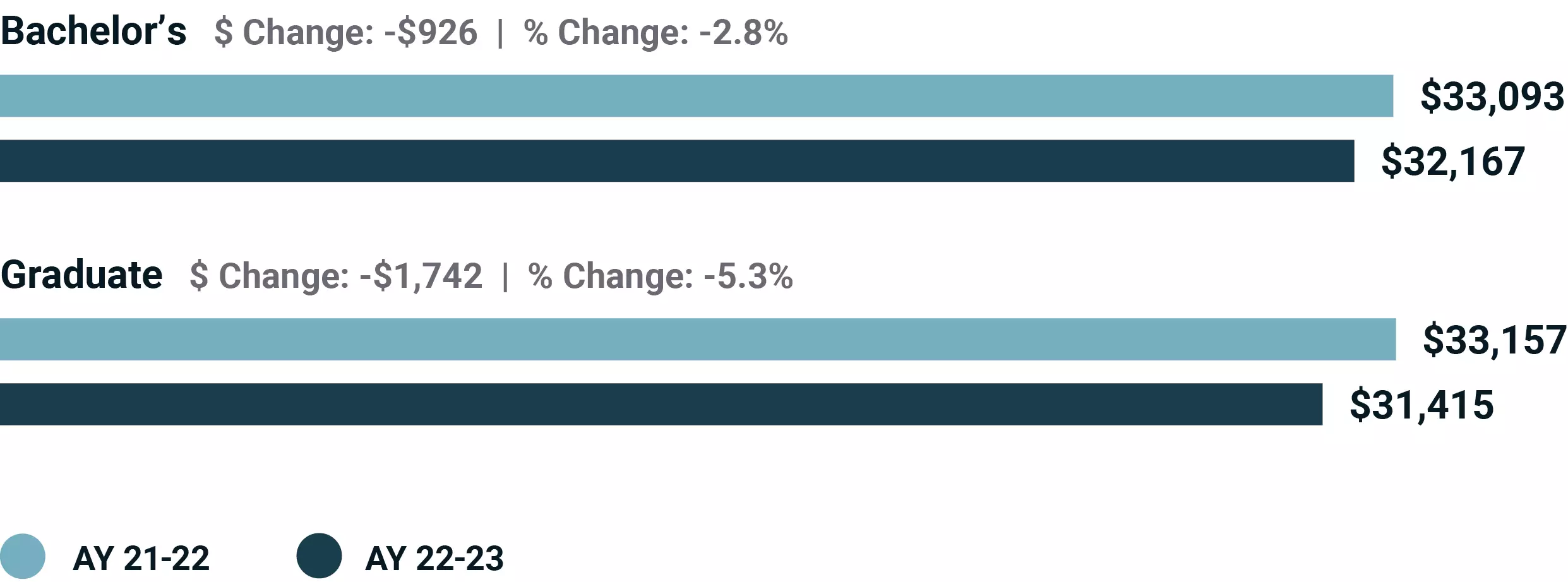 Comparison bar chart of the University Bachelor’s and Graduate Debt Levels from 2021-2023