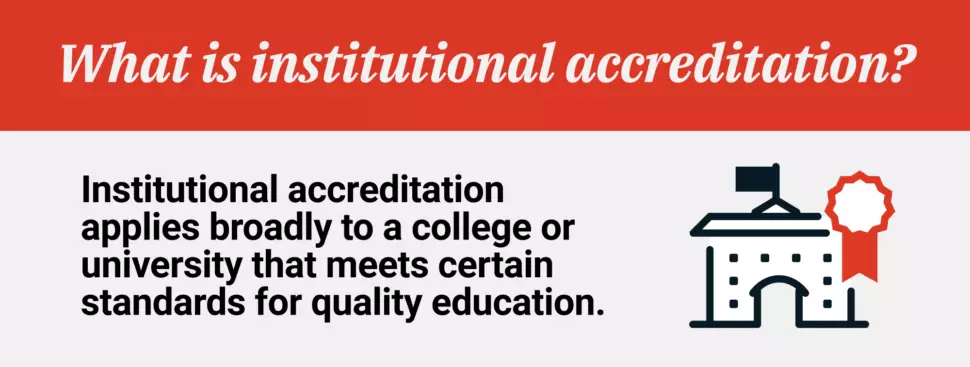 What is institutional accreditation? Institutional accreditation applies broadly to a college or university that meets certain standards for quality educaiton.