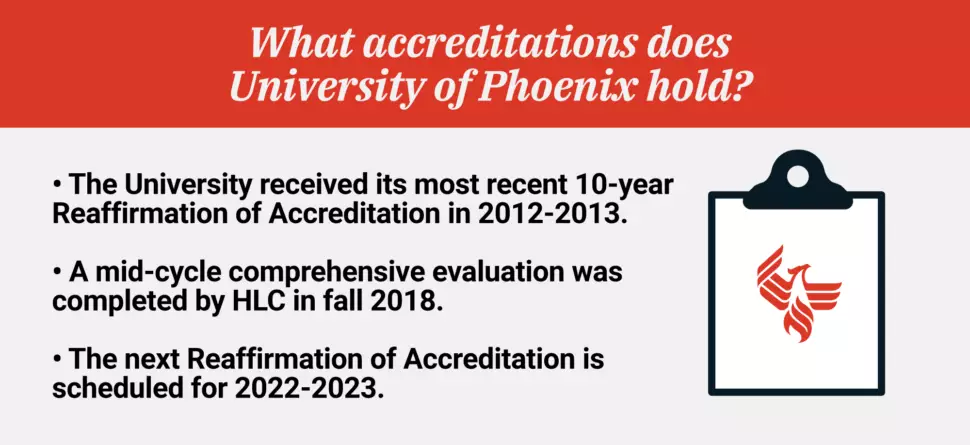 What accreditationd does University of Phoenix hold? The university received its most recent 10-year Reaffirmation of Accreditation in 2012-2013. A mid-cycle comprehensive evaluation was completed by HLC in fall 018. The next Reaffirmation of Accreditation is scheduled for 2022-2023.