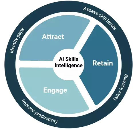 AI Skills Intelligence platform diagram illustrates attract, retain and engage. Identify gaps, assess skill levels, tailor learning and improve producitvity.