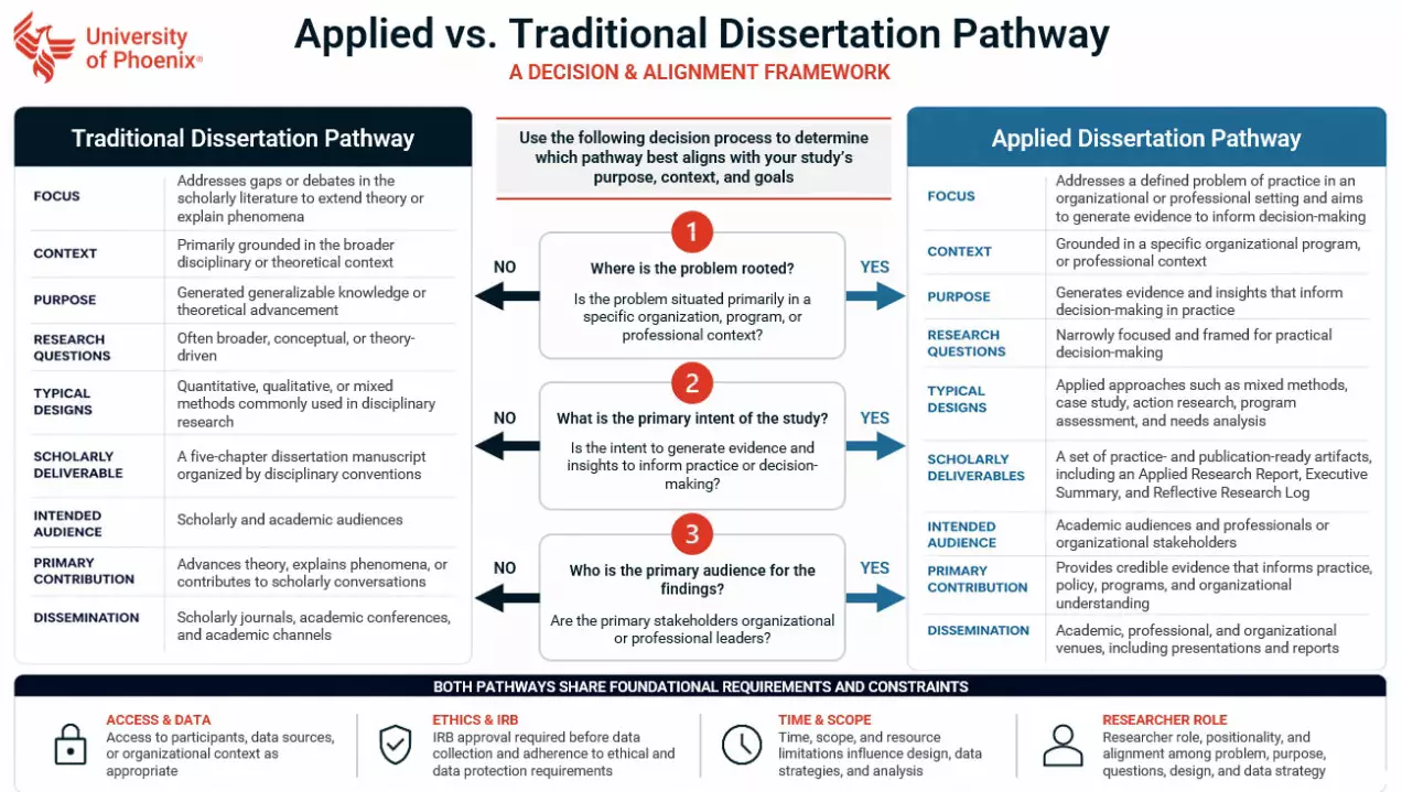 Applied vs Traditional Dissertation Pathway Framework