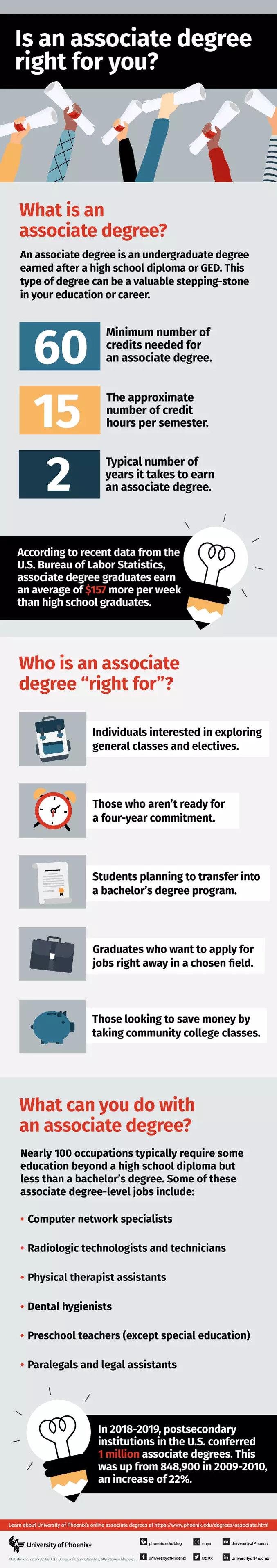 Is an associate degree right for you infographic