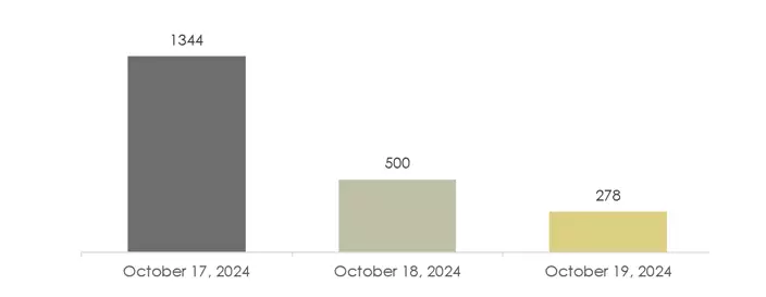 A bar chart showing the number of attendees over the 3 days of the summit. 1,344 on day one; 500 on day two, 278 on day three
