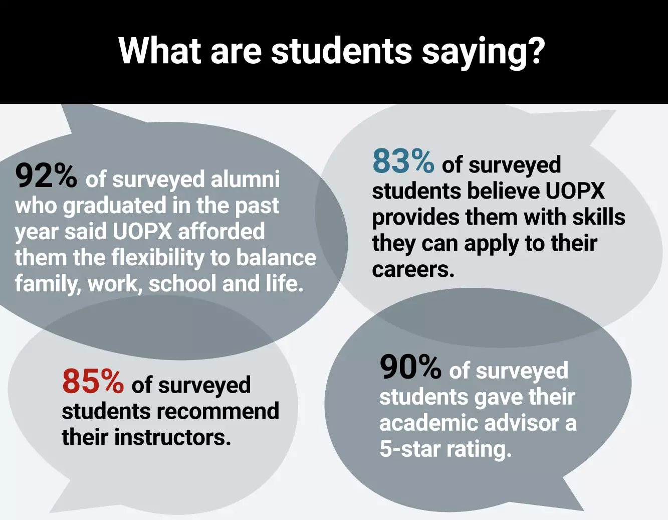 Infographic showing UOPX survey results