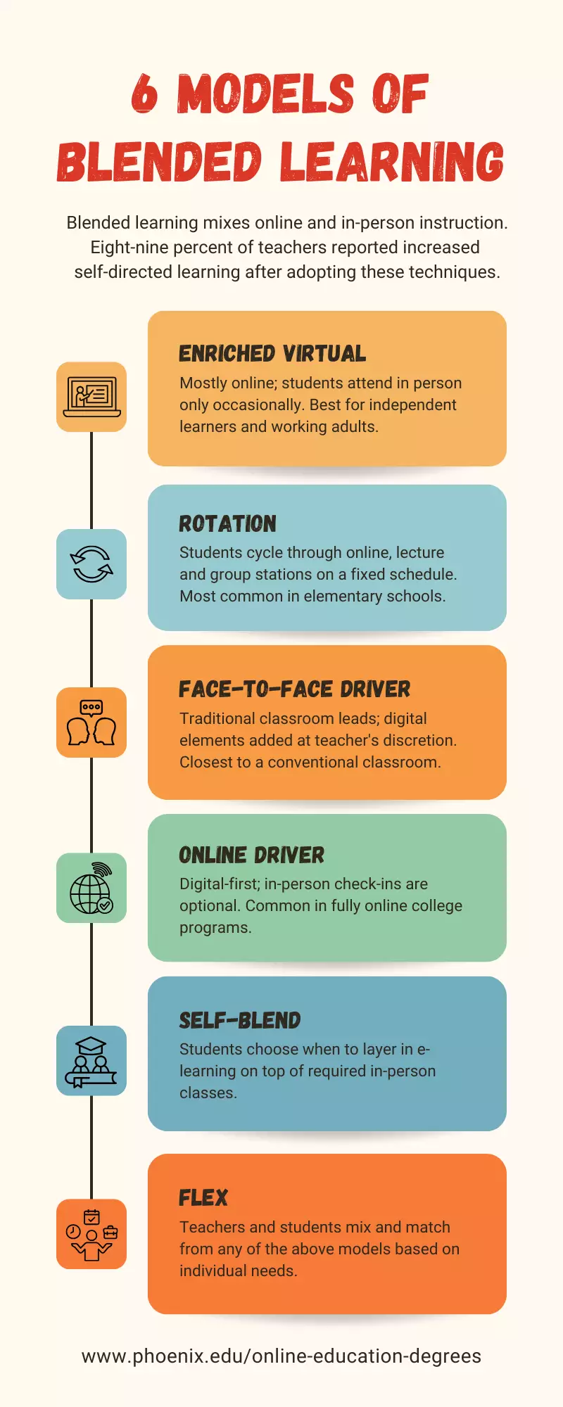 Infographic of six models of blended learning