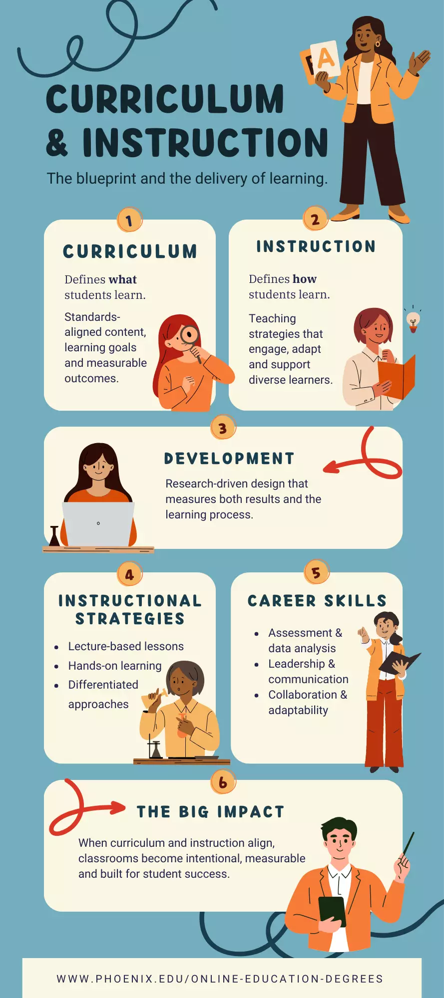 Infographic about curriculum and instruction