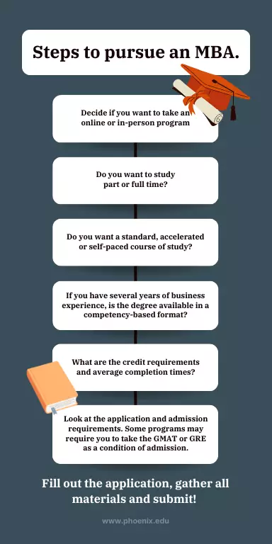Infographic - Steps to Pursue an MBA