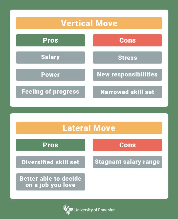Infographic detailing pros and cons of vertical and lateral career moves.