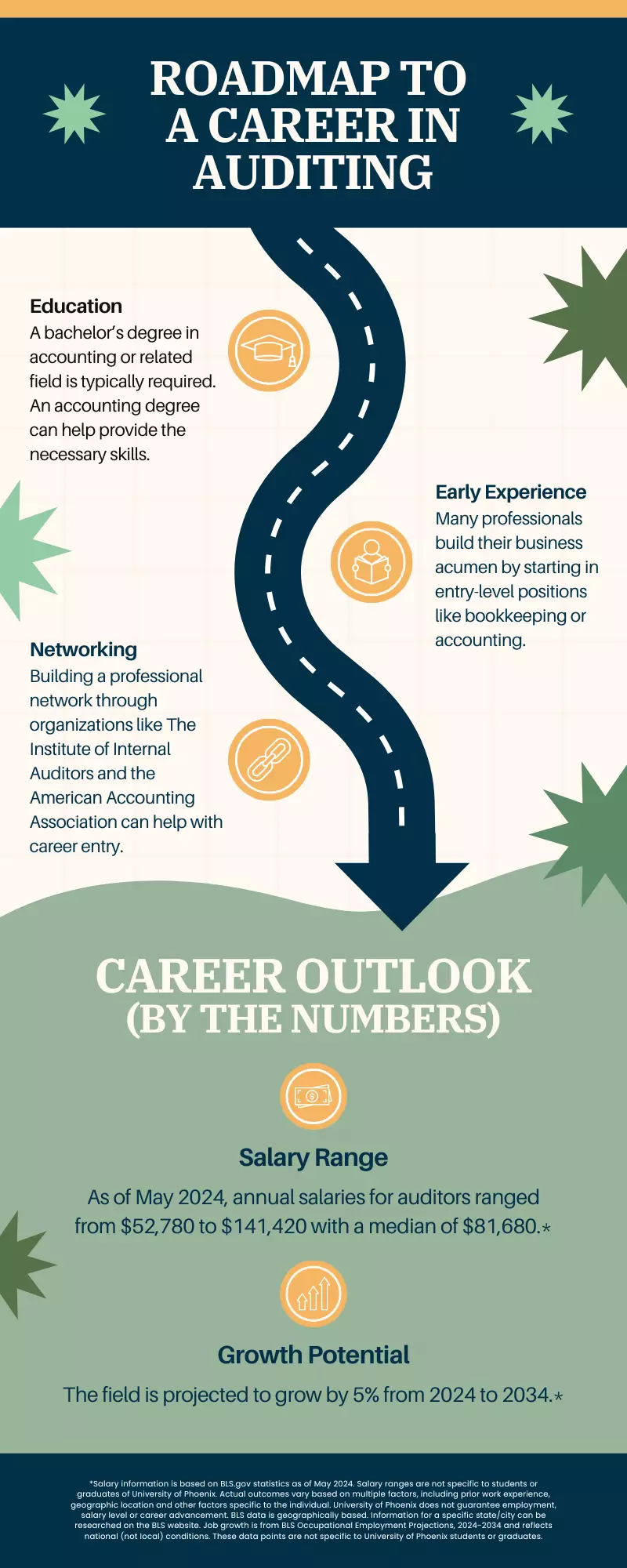 Infographic: Roadmap to a career in auditing