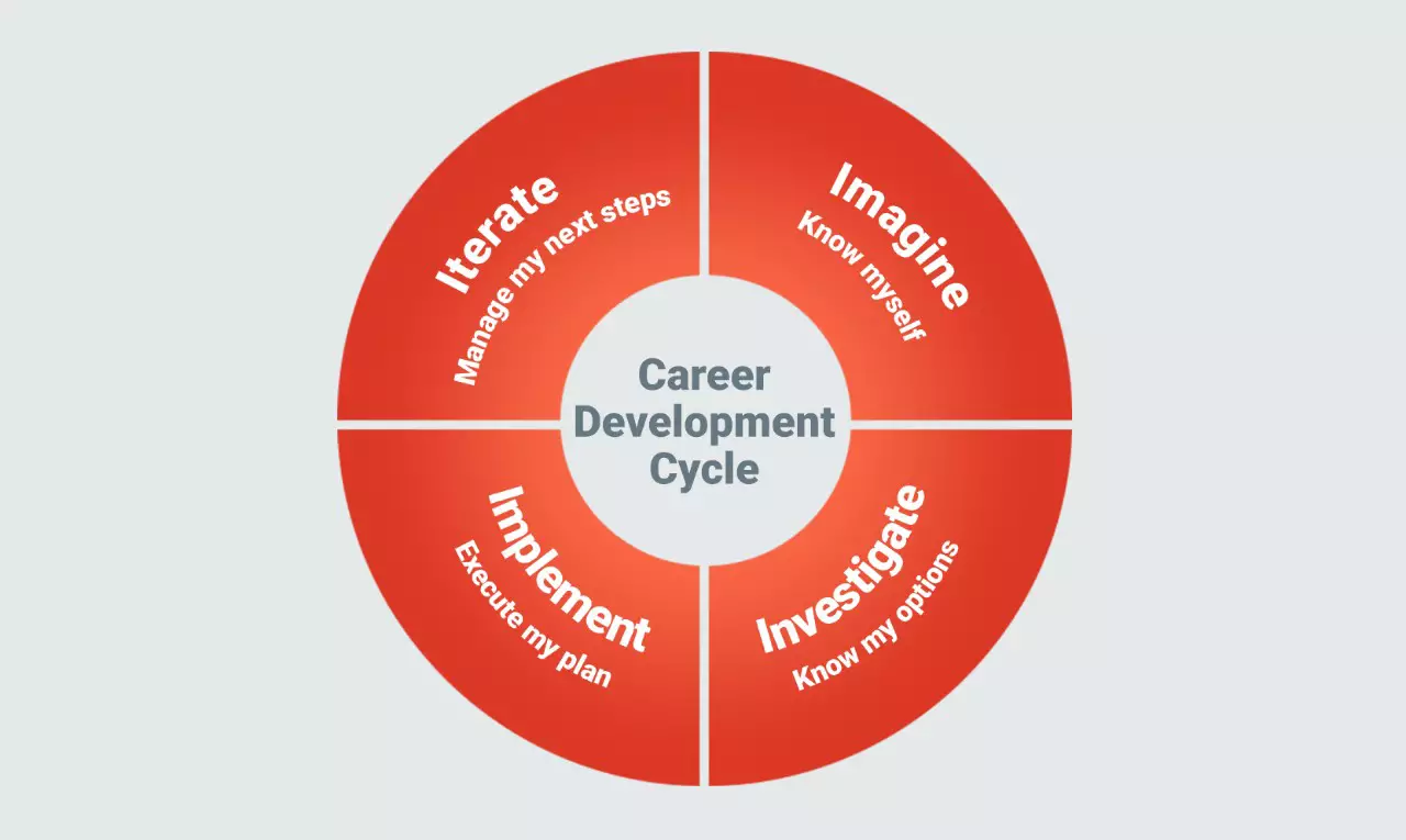 Career Development Cycle: Interate-manage my next steps, Imagine-know myself, Implemenet-execute my plan, Investigate-know my options