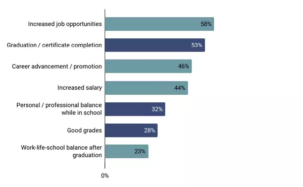 Graph reveals how success can be defined in a variety of ways, and surveyed students identified the following factors as potential measures of success.