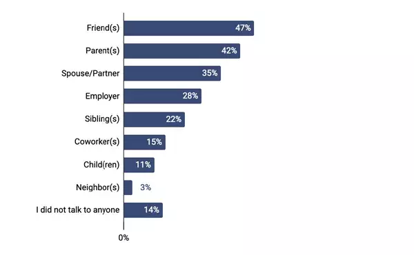 The following graph shows who surveyed students reached out to when building their support systems.