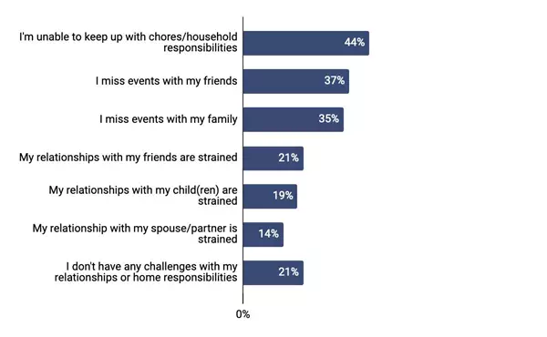 To give you an idea of some of the pressures that can arise, here’s a closer look at the specific challenges faced by nontraditional students in the survey.