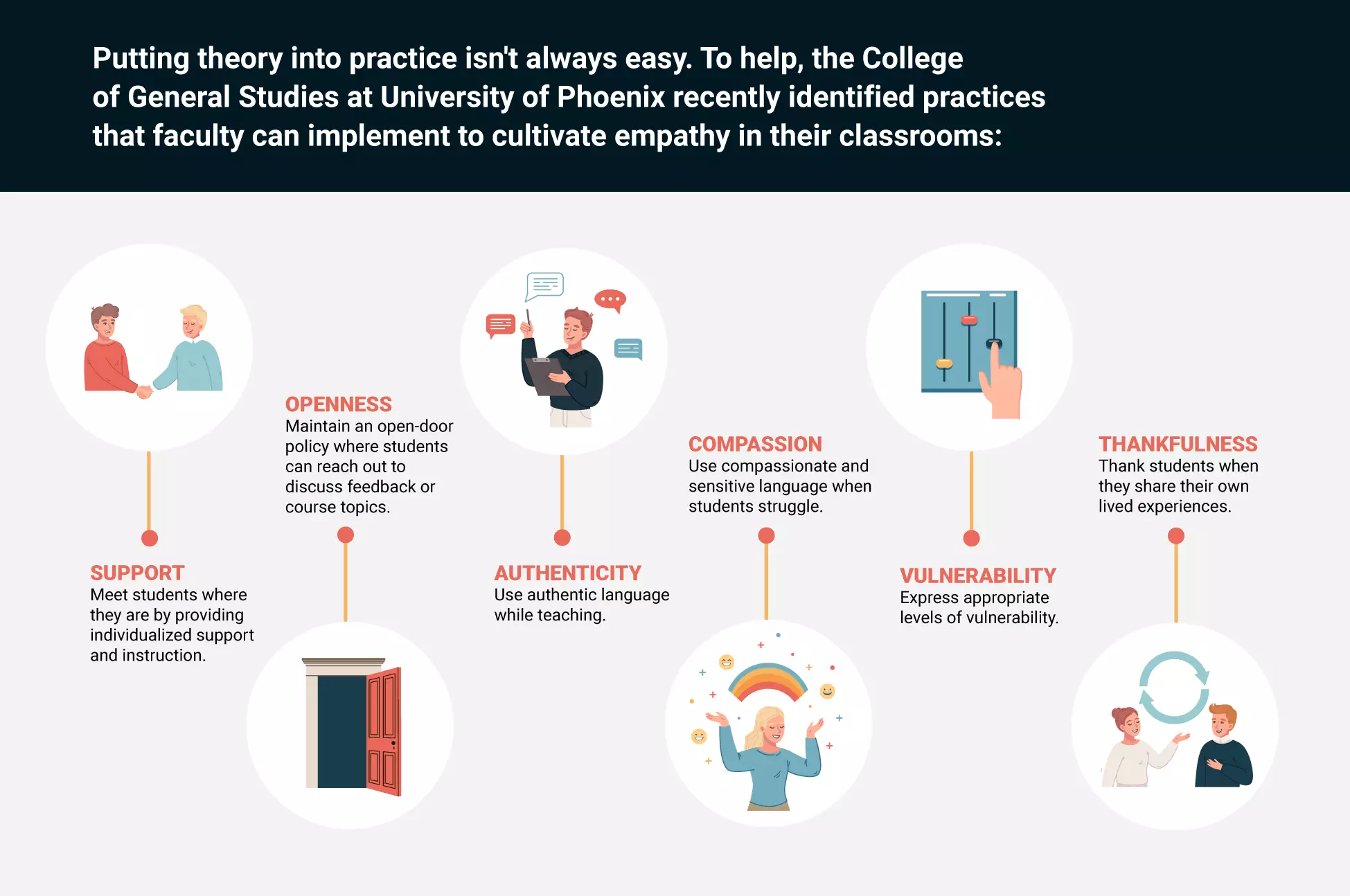 Infographic detailing how University of Phoenix cultivates empathy in the classroom.