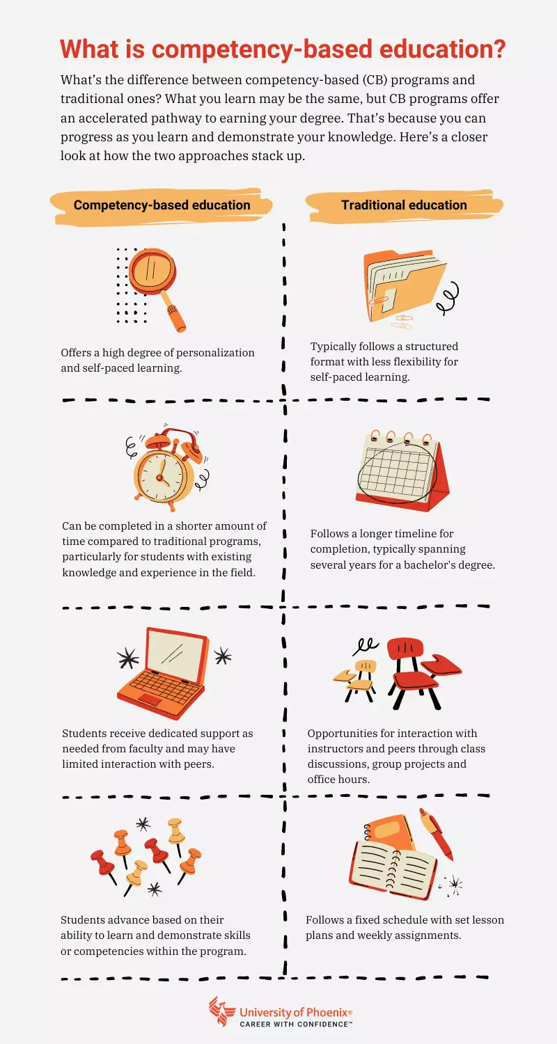 What is competency-based education infographic