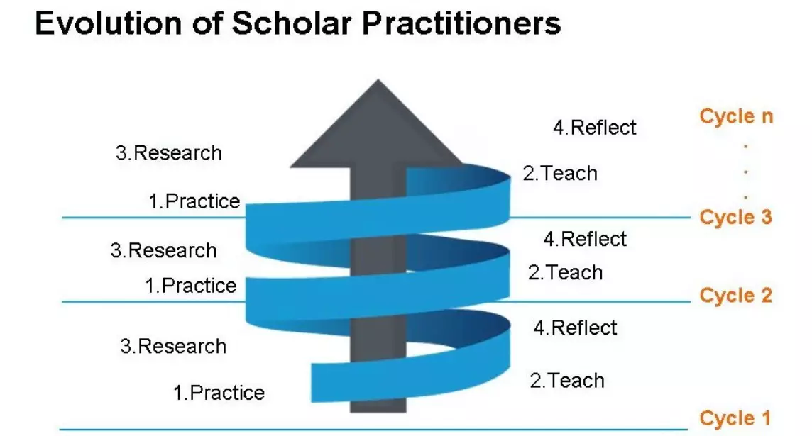 Evolution of Scholar Practitioners involves multiple cycles of practice teach research reflect