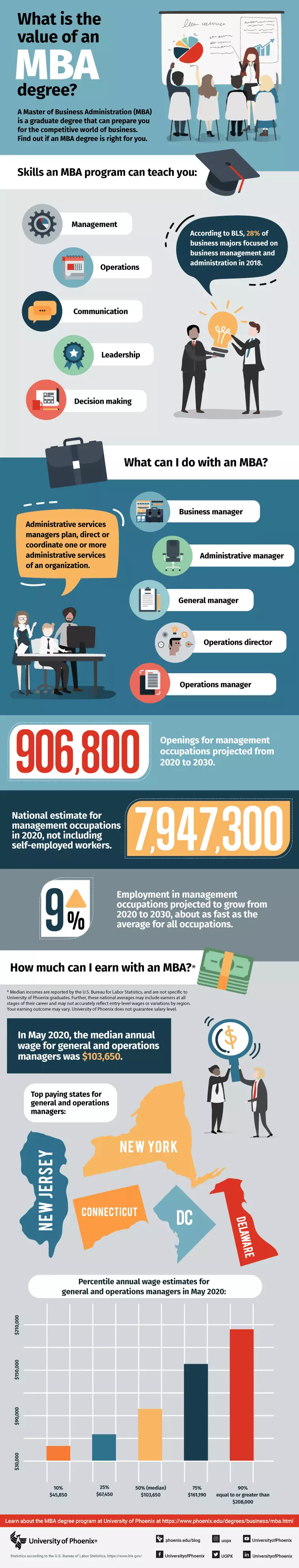 Infographic detailing the value of an MBA including skills and career outcomes