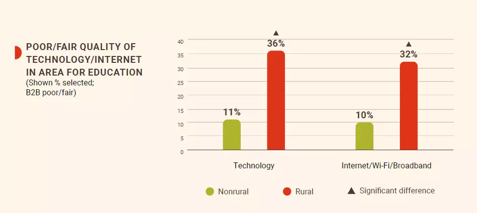 Infographic: The quality of said resources is another. As noted in the G.R.O.W. report:  11% of nonrural residents rate the quality of technology as poor, but 36% of rural residents make that assessment. 32% of rural workers rate the quality of internet service as poor or fair, while 10% of nonrural workers do.