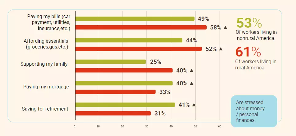 Infographic: 58% of rural workers report feeling stressed about paying bills compared with 49% of nonrural workers. 52% of rural workers report feeling stressed about paying for essentials like groceries compared with 44% of nonrural workers. 40% of rural workers report feeling stressed about supporting their families compared with 25% of nonrural workers.