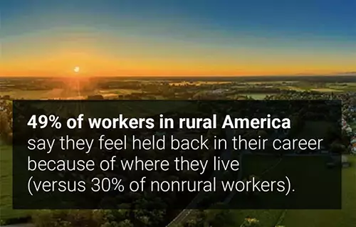 49 percent of workers in rural America say they feel held back in their career because of where they live (versus 30 percent of nonrural workers)