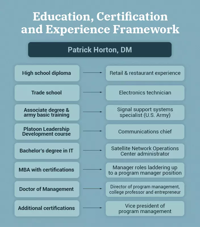 Education, Certification and Experience Framework