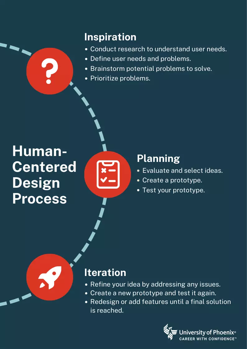 Human-centered design process infographic