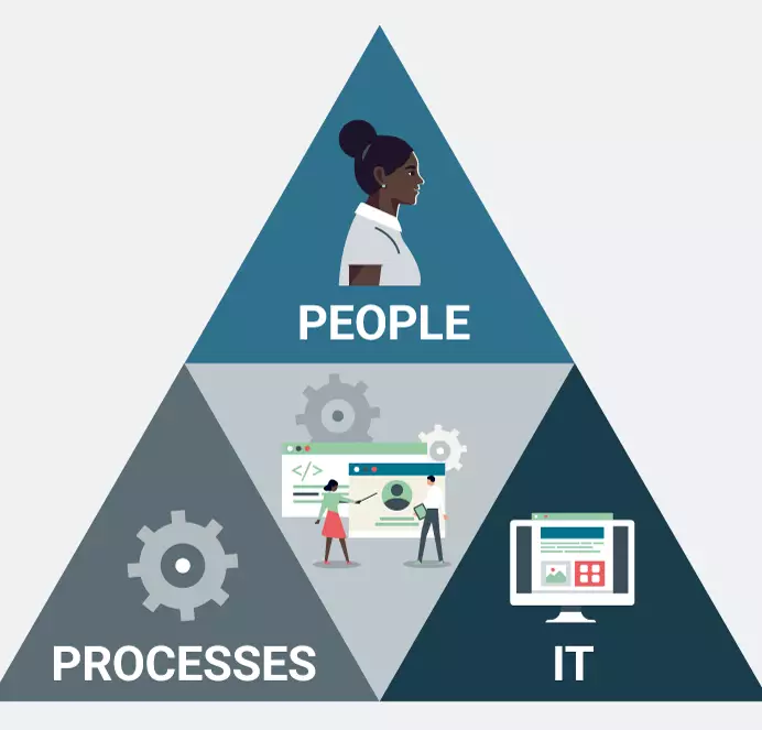 Graph showing the intersection of People, Processes and IT