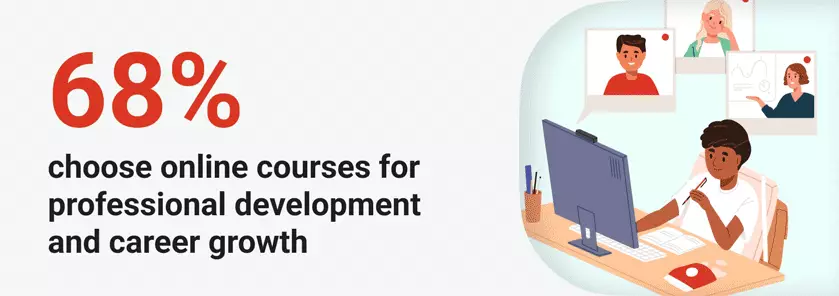 68% choose online courses for professional development and career growth