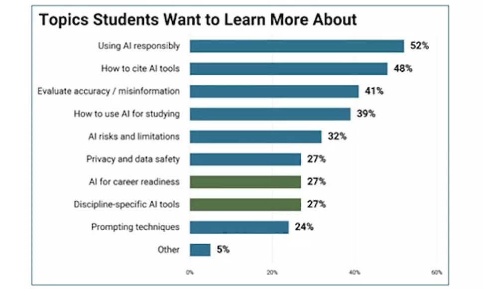 A chart showing topics students want to learn more about