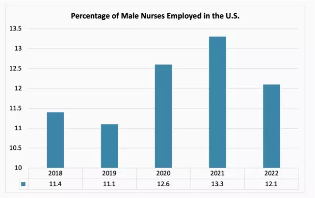Bar graph showing percentage of male nurses employed in the US.