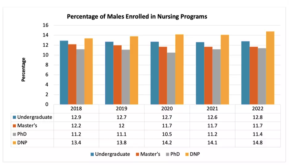 Bar graph showing percentage of males enrolled in nursing programs.